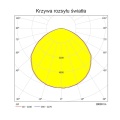 Krzywa rozsyłu światła