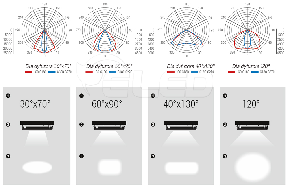 Diagramy fotometryczne przy zastosowaniu różnych dyfuzorów optycznych Diagramy fotometryczne przy zastosowaniu różnych dyfuzorów optycznych