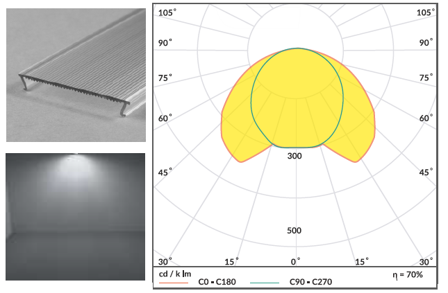 Krzywa światłości przy klosza C10 WIDE