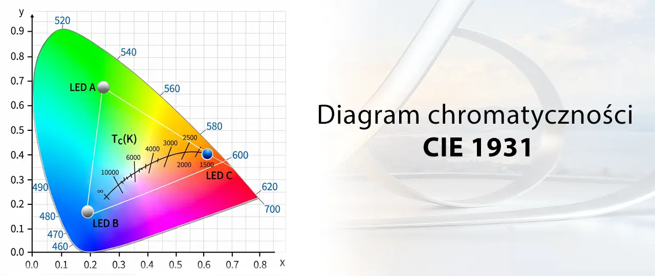 Diagram-chromatycznosci-CIE-1931-Blog-ID118 Diagram-chromatycznosci-CIE-1931-Blog-ID118