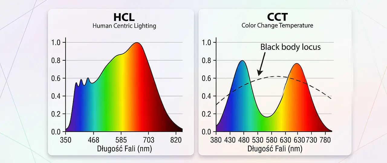 Jak technologia HCL eliminuje odchylenia widmowe tradycyjnych taśm CCT? Jak technologia HCL eliminuje odchylenia widmowe tradycyjnych taśm CCT?