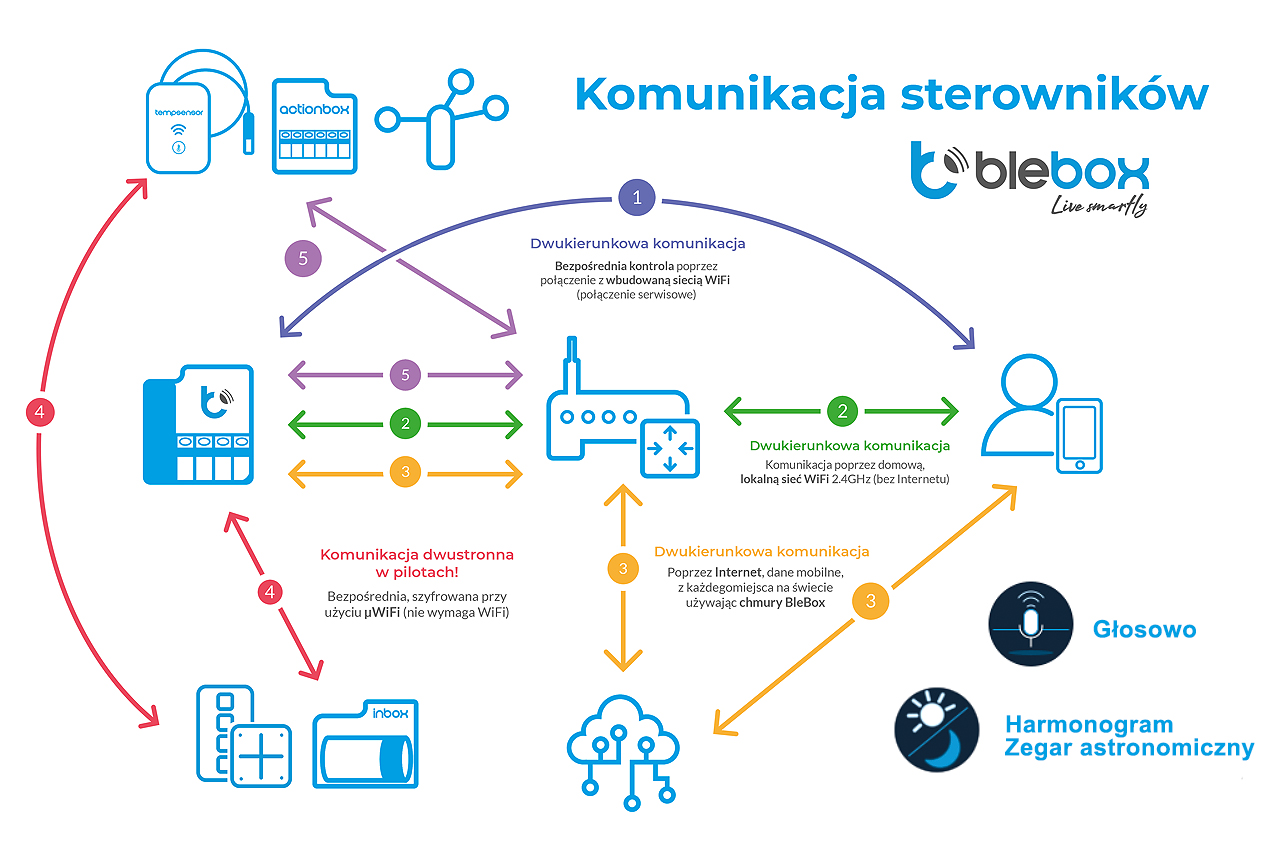 Jak sterować automatyką domową? - Wykorzystaj możliwości produktów marki Blebox