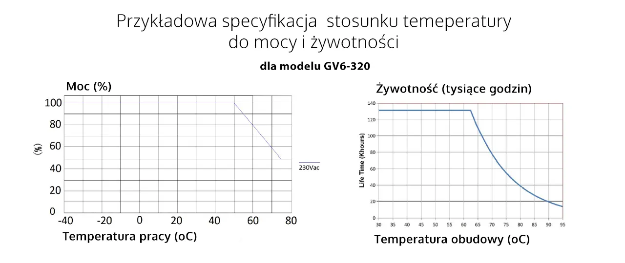 Charakterytyka temperatury w stosunku do mocy oraz zywotnosci dla zasilacza GV6-320-24
