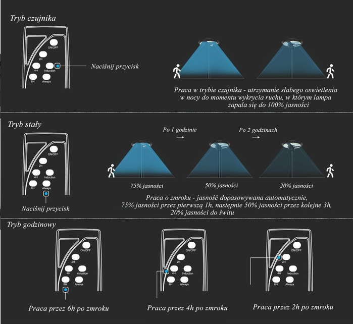 Tryby działania lampy solarnej