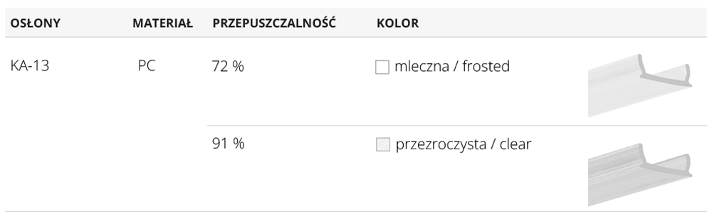 Dostępne klosze do profilu aluminiowego LED