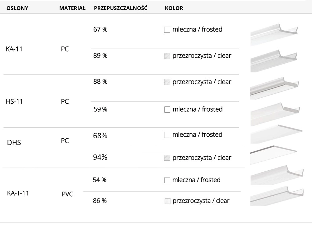 Dostępne osłony do profilu aluminiowego LED DES