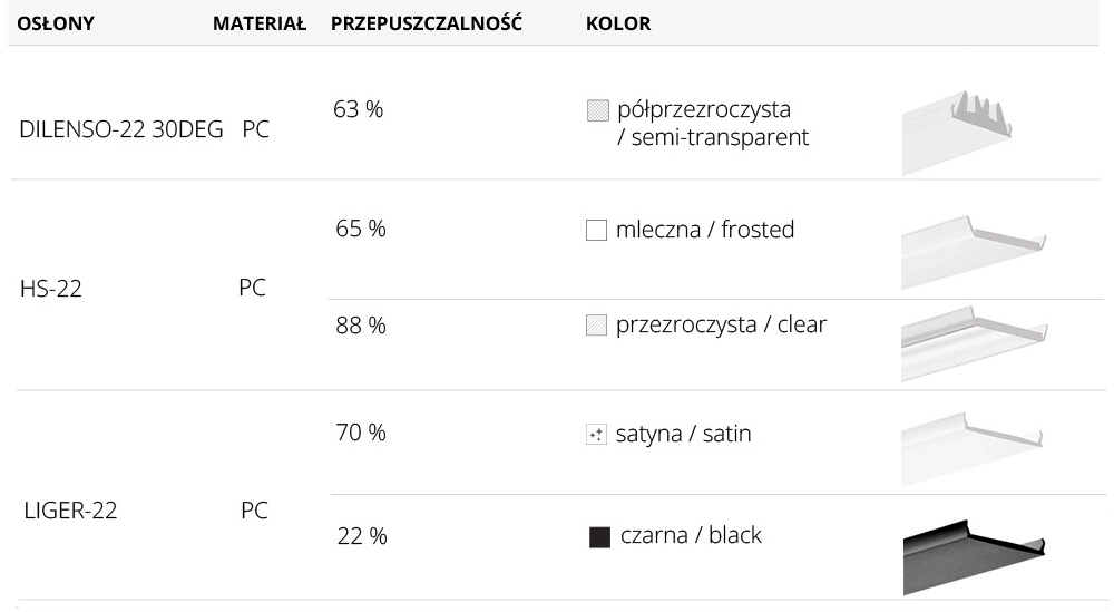 Dostępne klosze do profilu aluminiowego LED