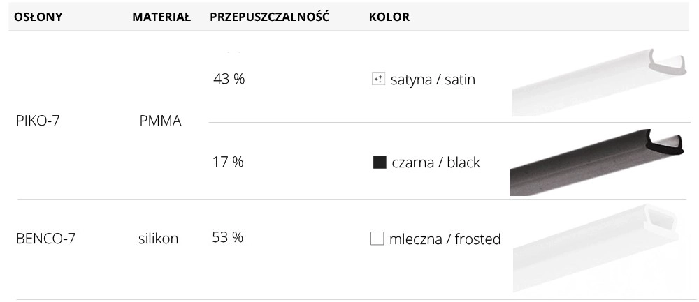 Dostępne klosze do profilu aluminiowego LED