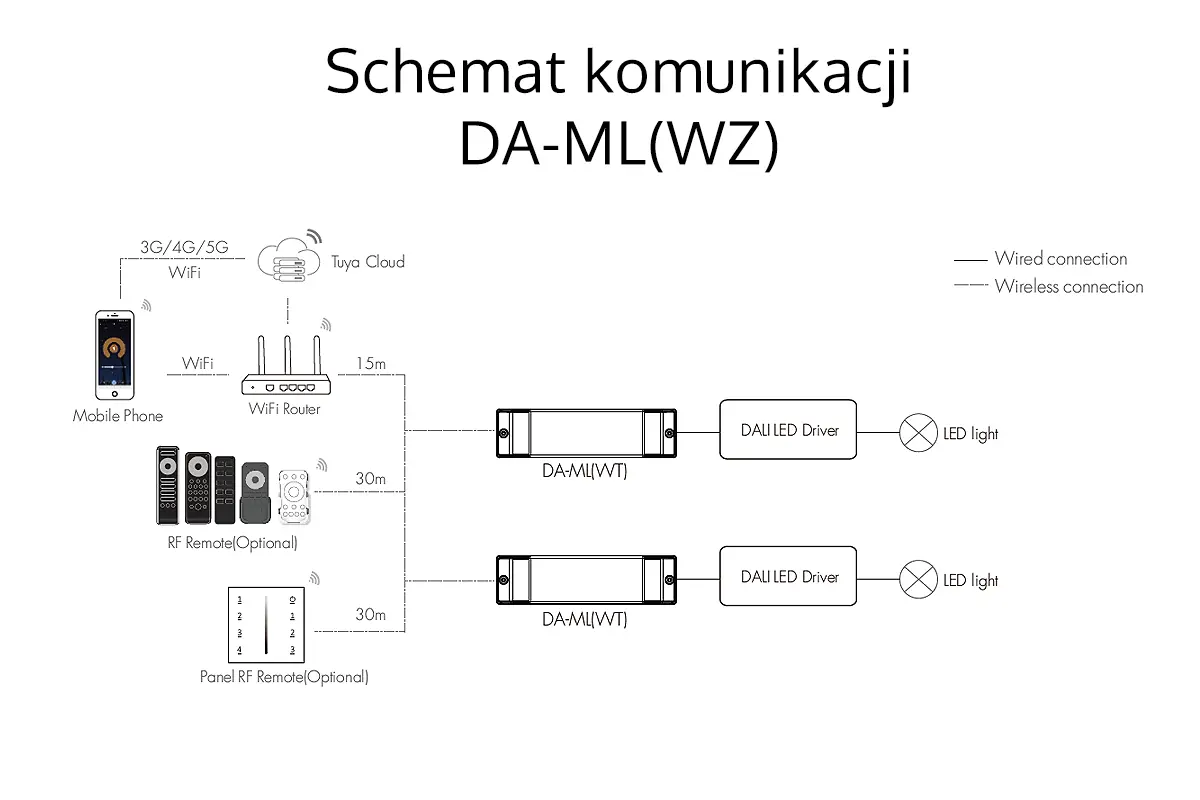 Schemat komunikacji- konwerter sygnału DALI-WiFi - DA-ML-WZ Schemat komunikacji- konwerter sygnału DALI-WiFi - DA-ML-WZ