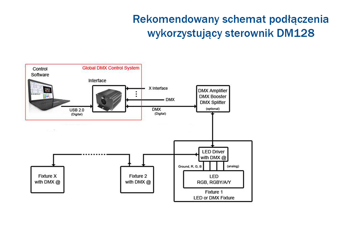 Sterownik DMX512 DM128 - Rekomendowany schemat instalacji Sterownik DMX512 DM128 - Rekomendowany schemat instalacji