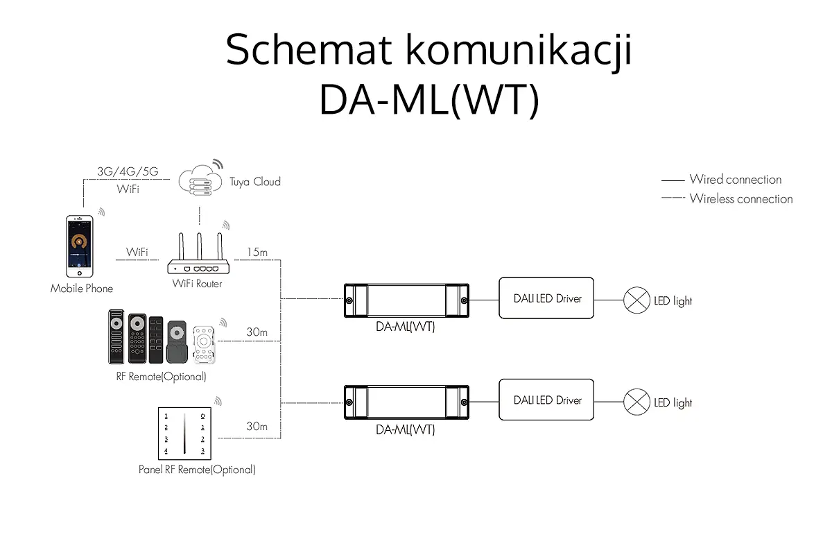 Schemat komunikacji- konwerter sygnału DALI-WiFi - DA-ML-WT Schemat komunikacji- konwerter sygnału DALI-WiFi - DA-ML-WT