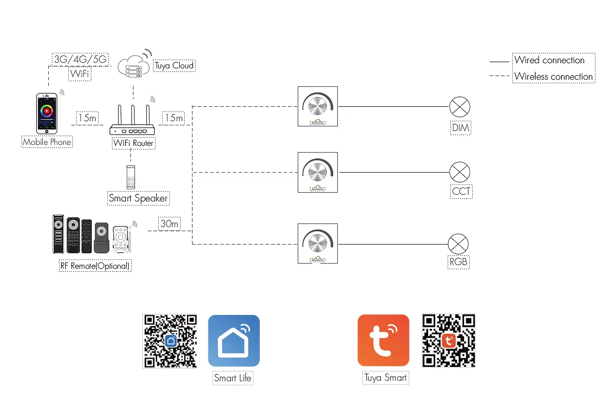 Sterownik LED naścienny WiFi Mono CCT RGB - TV-K(WT) - Schemat komunikacji