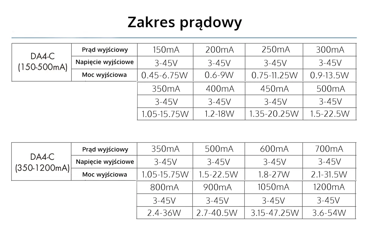 Zakres prądowy dla sterowników DALI DA4-C