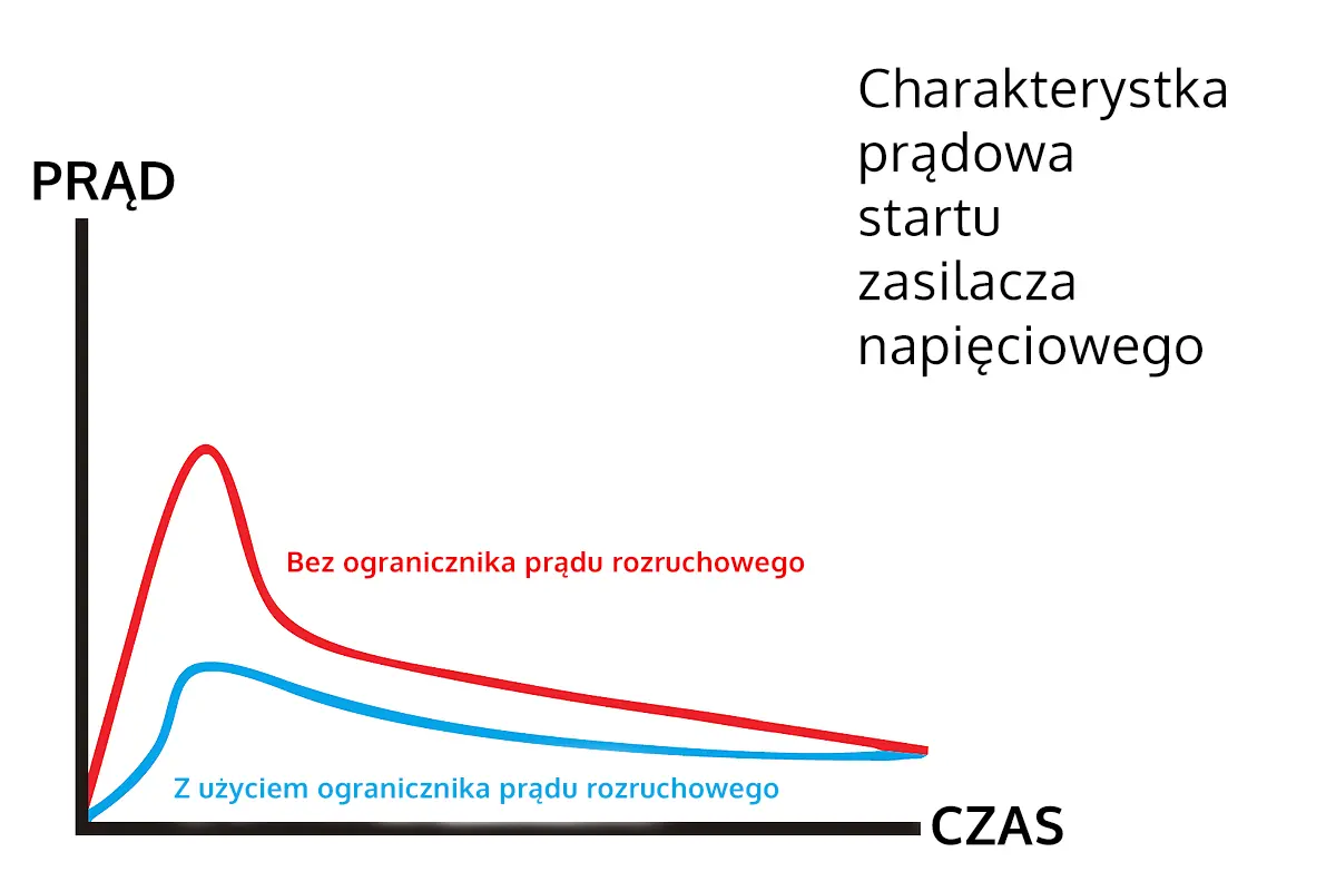 Charakterystyka prądu tłumienia dla ograniczików prądu rozruchowego Skydance
