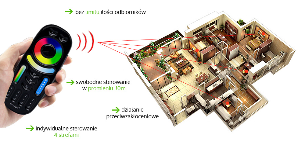 Opis działania pilota radiowego FUT092-B Opis działania pilota radiowego FUT092-B