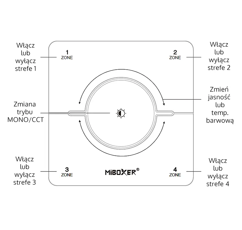 Panel LED naścienny - Mono/CCT - 4 strefowy - 2x1,5V - K0S(W) - Opis przycisków