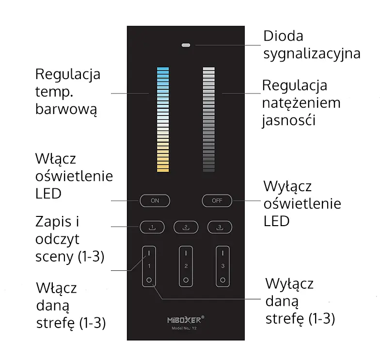 Sterownik do LED z podstawką Y2 MiBoxer - Opis prycisków