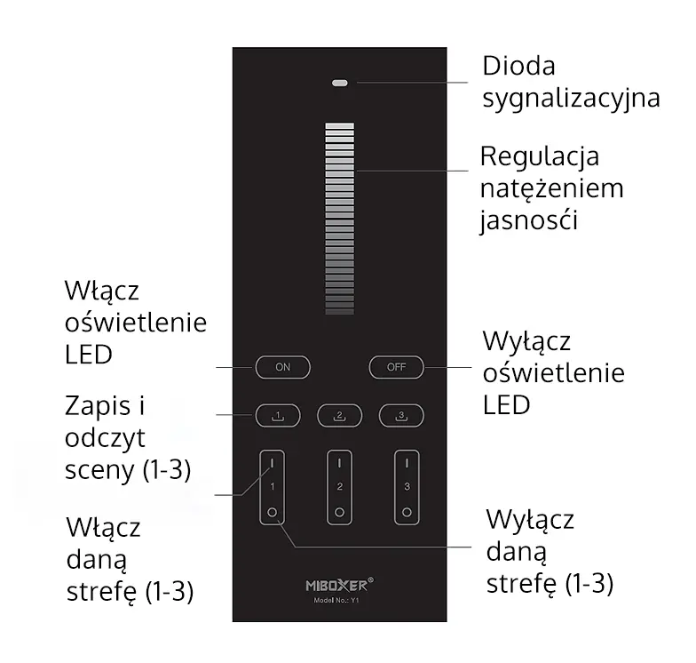 Ściemniacz do LED z podstawką Y1 MiBoxer - Opis prycisków