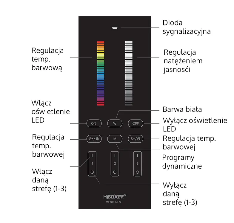 Sterownik do LED z podstawką Y3 MiBoxer - Opis prycisków