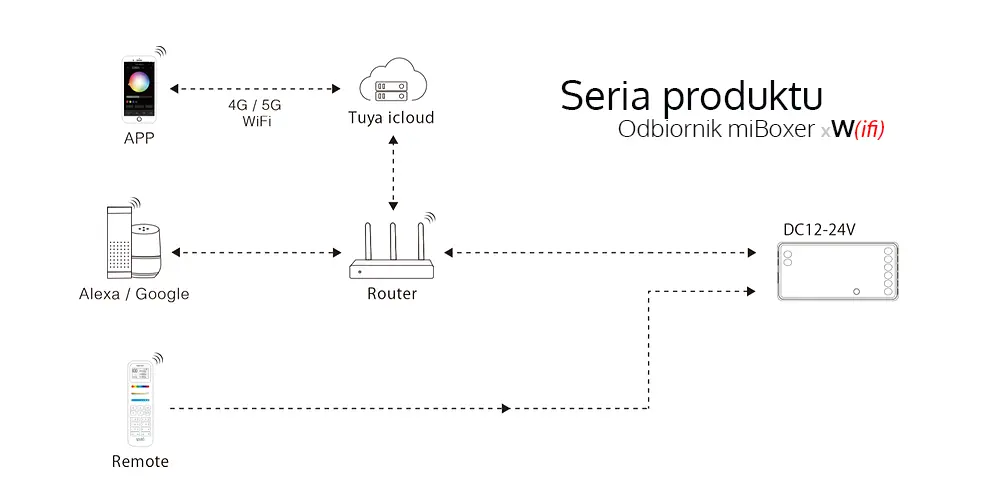 Schemat łączności - sterwoniki miBoxer seria SW