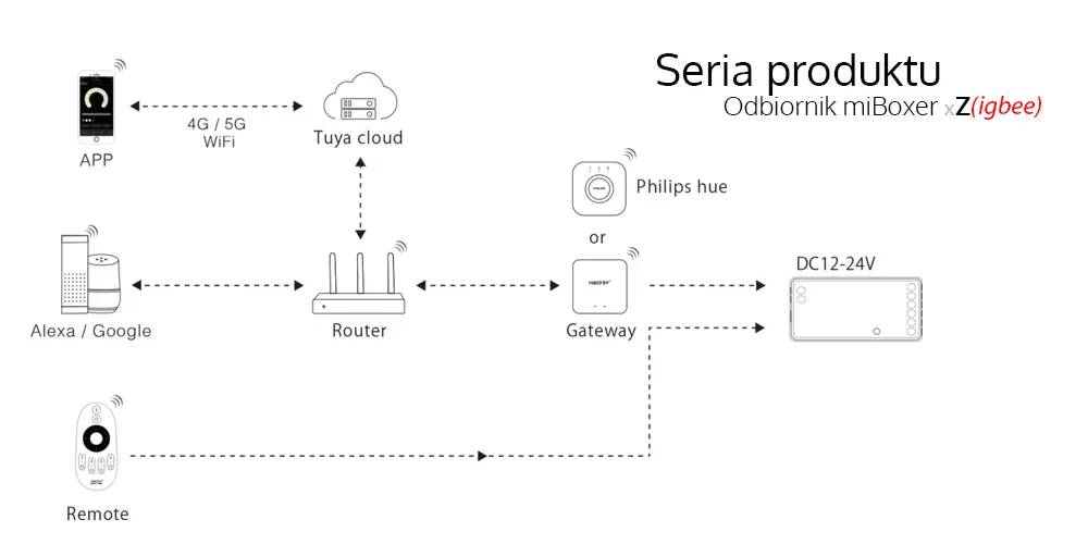 Schemat łączności - Sterowniki LED MiBoxer - seria SZ