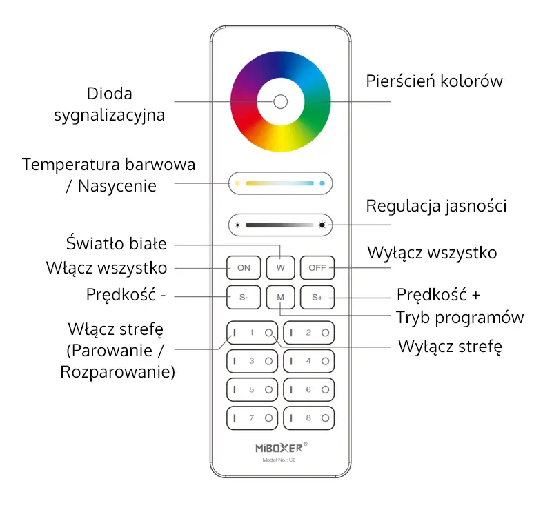 Opis przycisków pilota radiowego C8 miBoxer Opis przycisków pilota radiowego C8 - miBoxer
